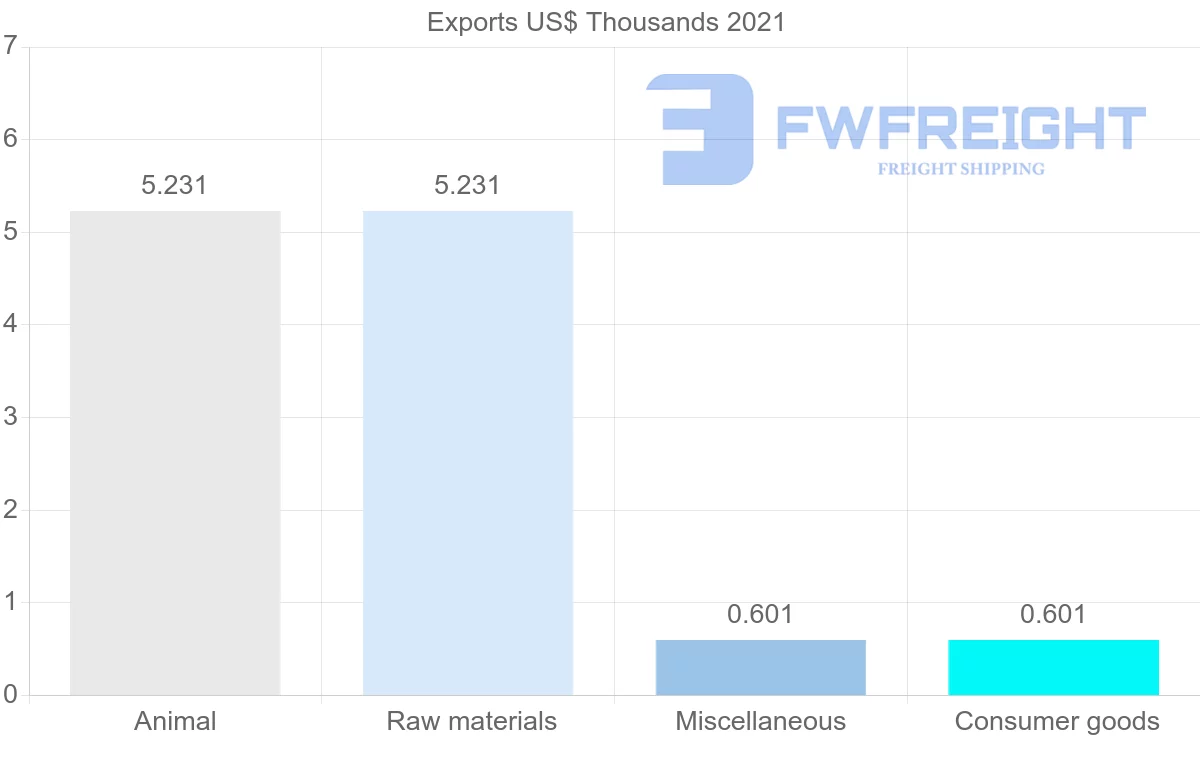 Shipping company from Maldives to Czech Republic