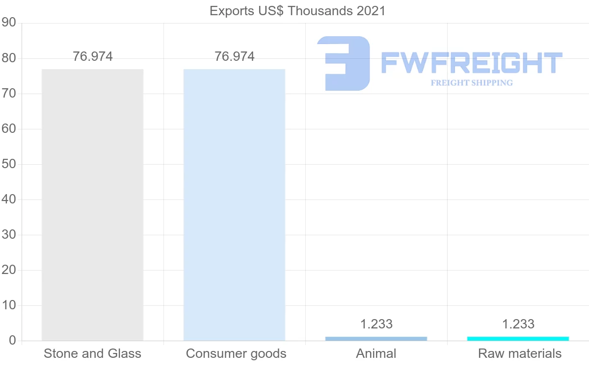 Shipping company from Maldives to Denmark