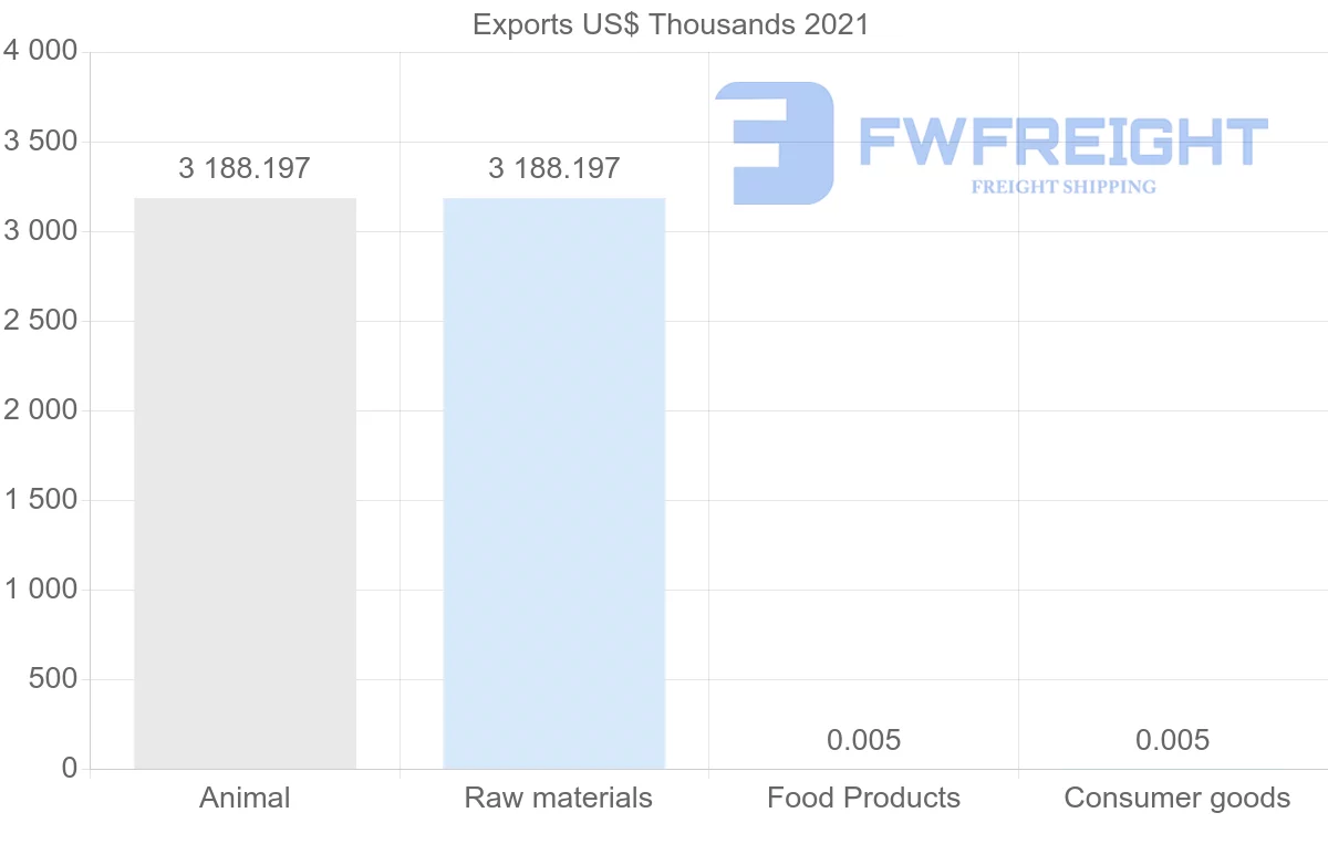 Shipping company from Maldives to Italy