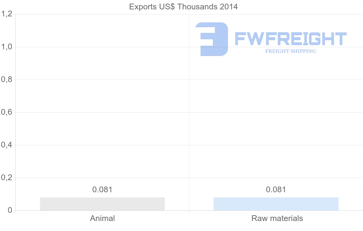 Shipping company from Maldives to Kuwait