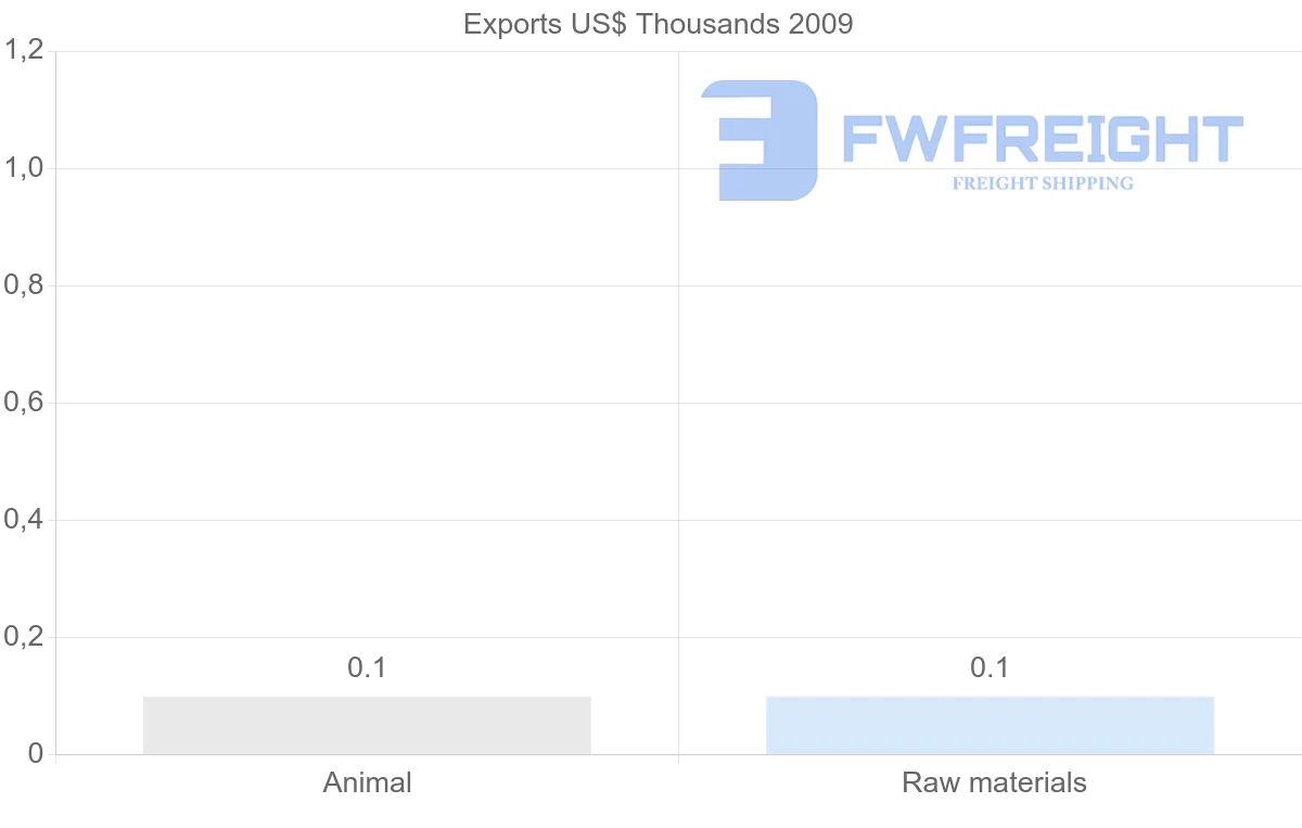 Shipping company from Maldives to Lebanon
