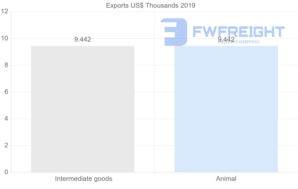 Shipping company from Maldives to Morocco