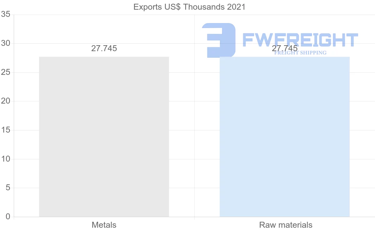 Shipping company from Maldives to Oman