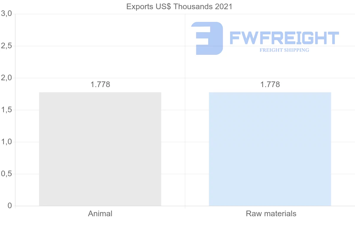 Shipping company from Maldives to Russia