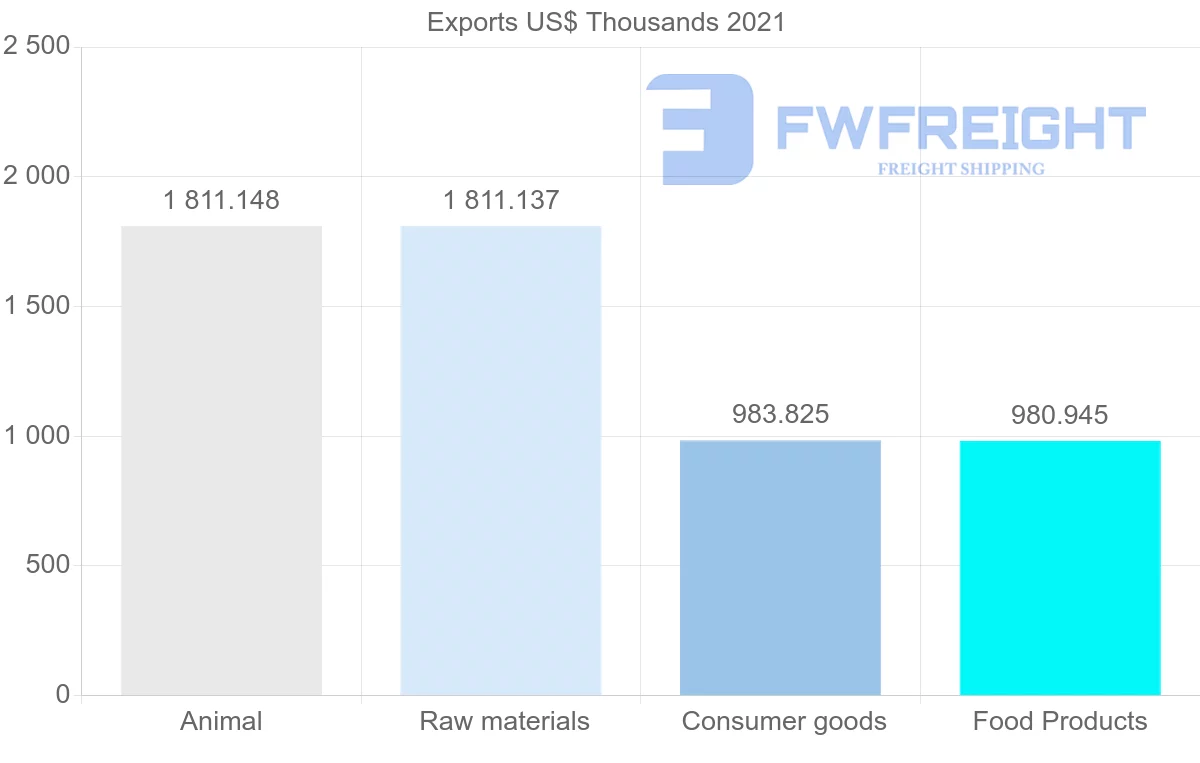 Shipping company from Maldives to Switzerland