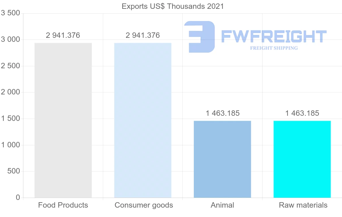 Shipping company from Maldives to United States
