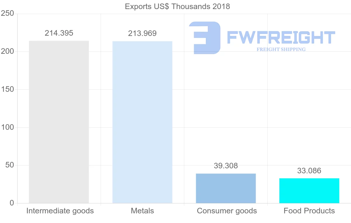 Shipping company from Mali to Angola
