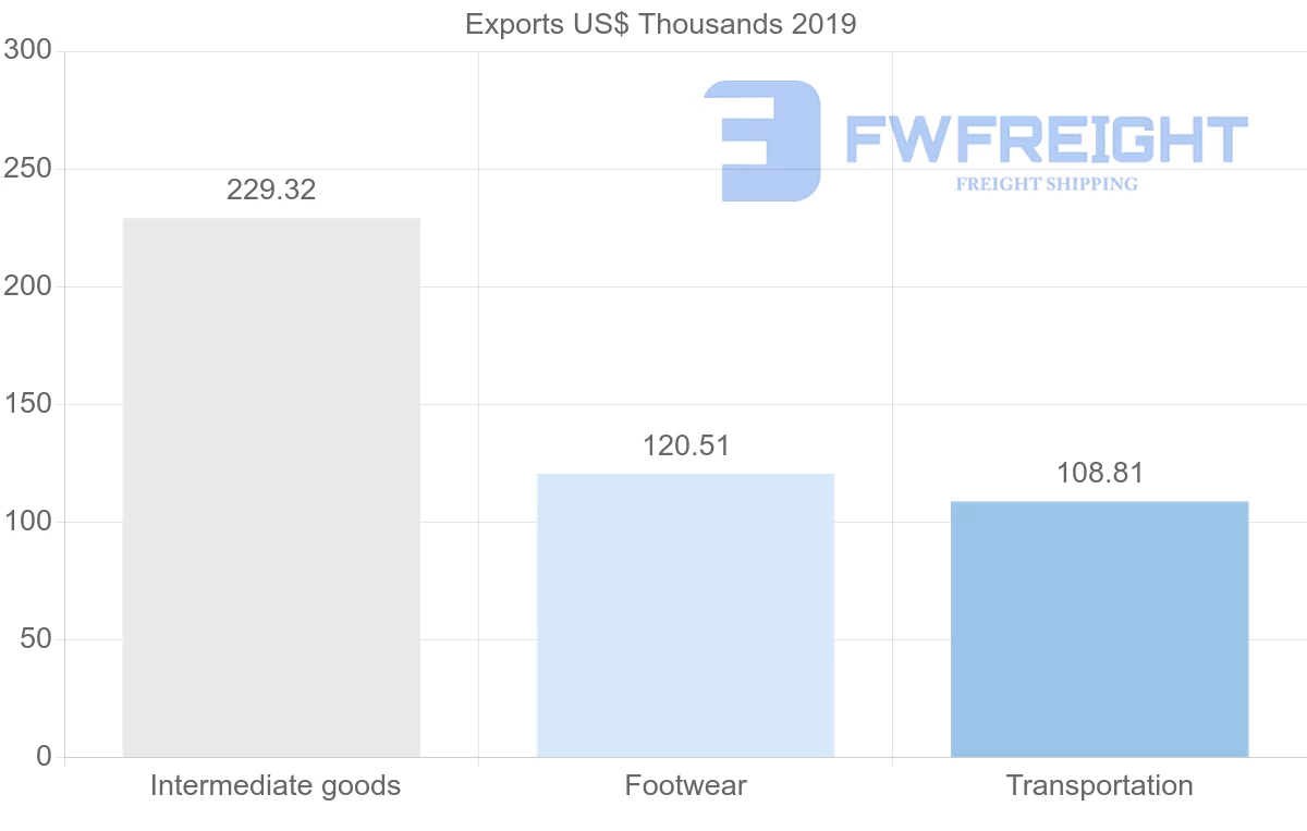 Shipping company from Mali to Argentina