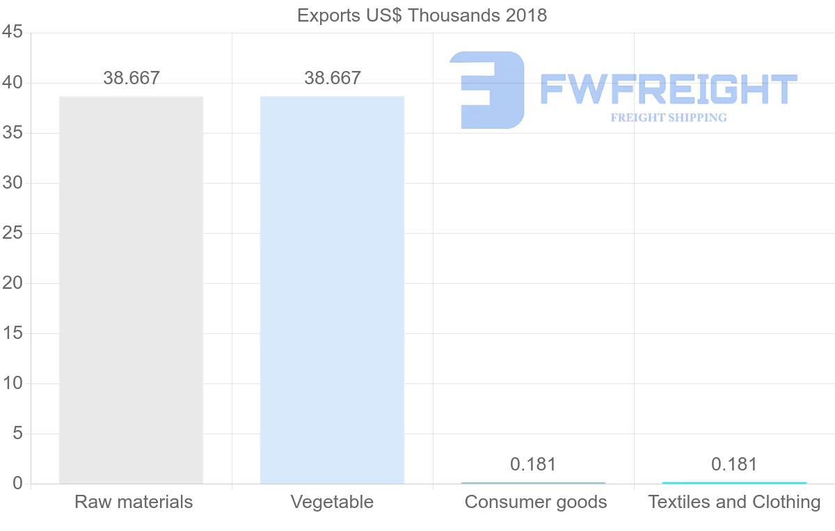 Shipping company from Mali to Austria