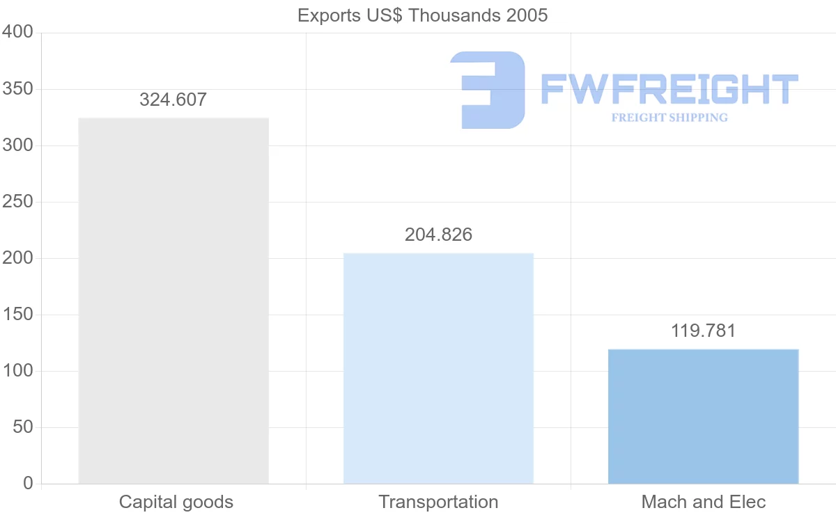 Shipping company from Mali to Botswana