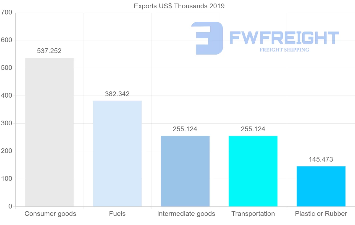 Shipping company from Mali to Brazil