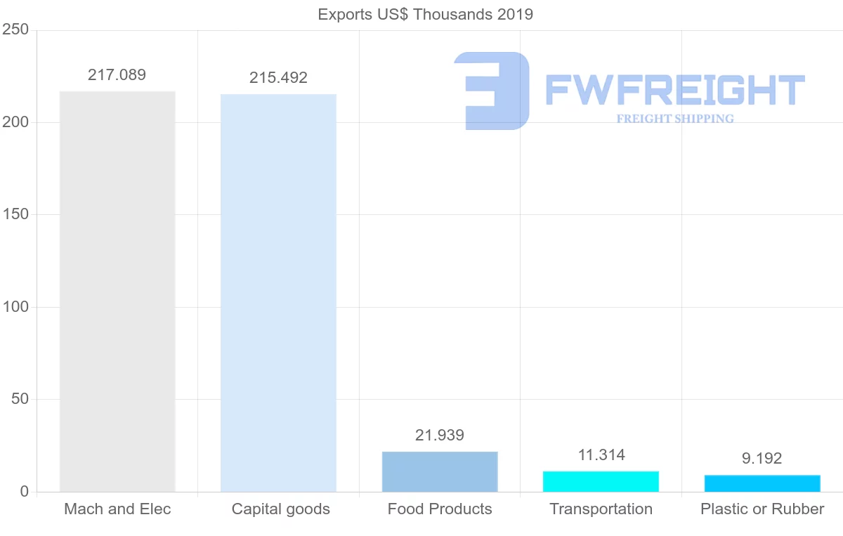 Shipping company from Mali to Cameroon