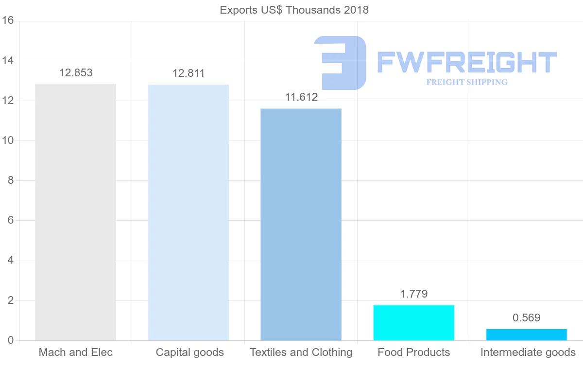 Shipping company from Mali to Democratic Republic of the Congo