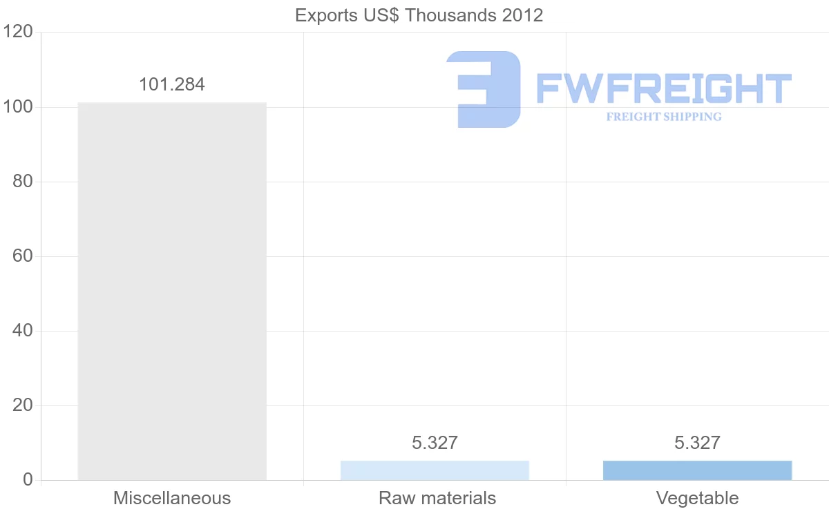 Shipping company from Mali to Georgia