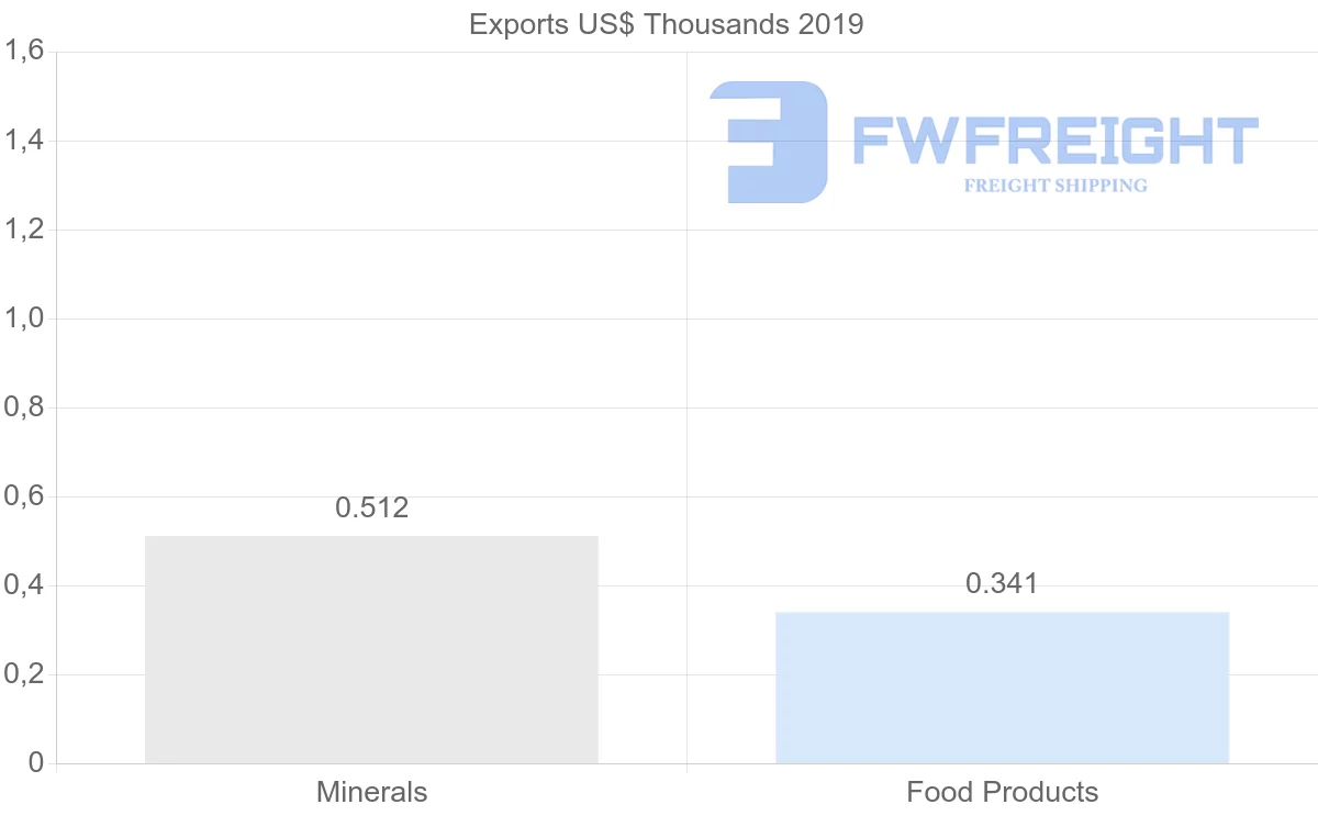 Shipping company from Mali to Hong Kong