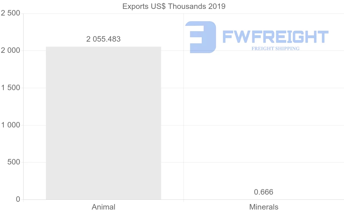 Shipping company from Mali to India