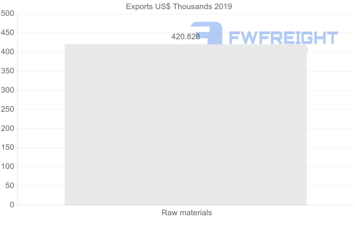 Shipping company from Mali to Indonesia