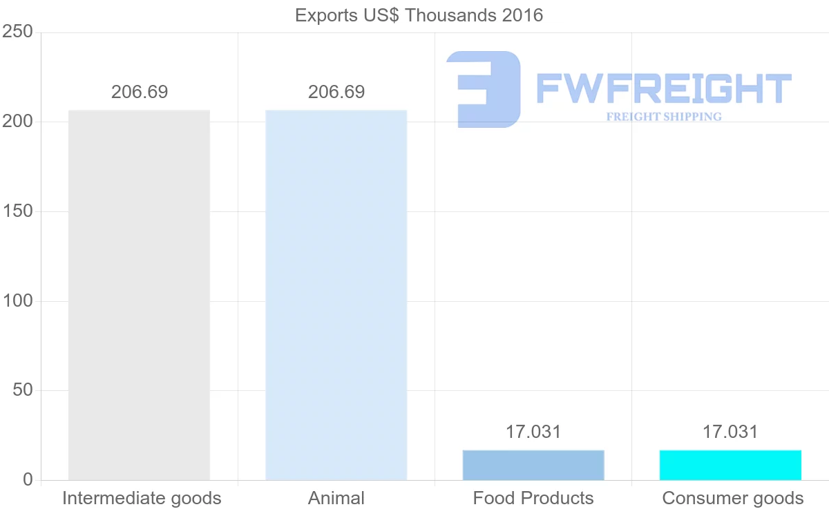 Shipping company from Mali to Ireland