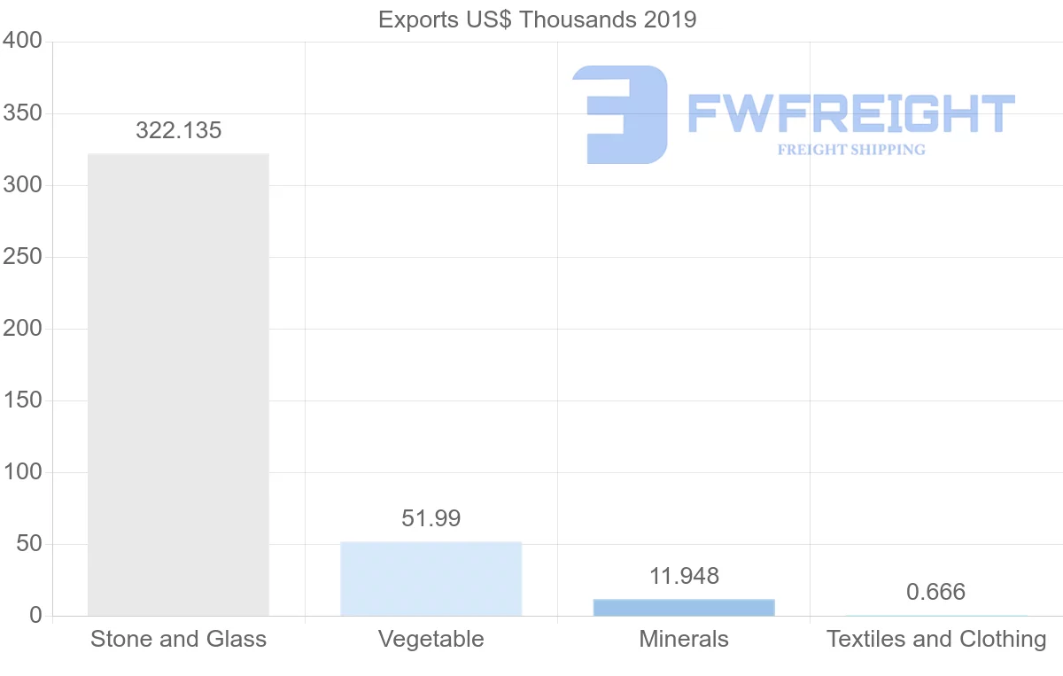 Shipping company from Mali to Italy