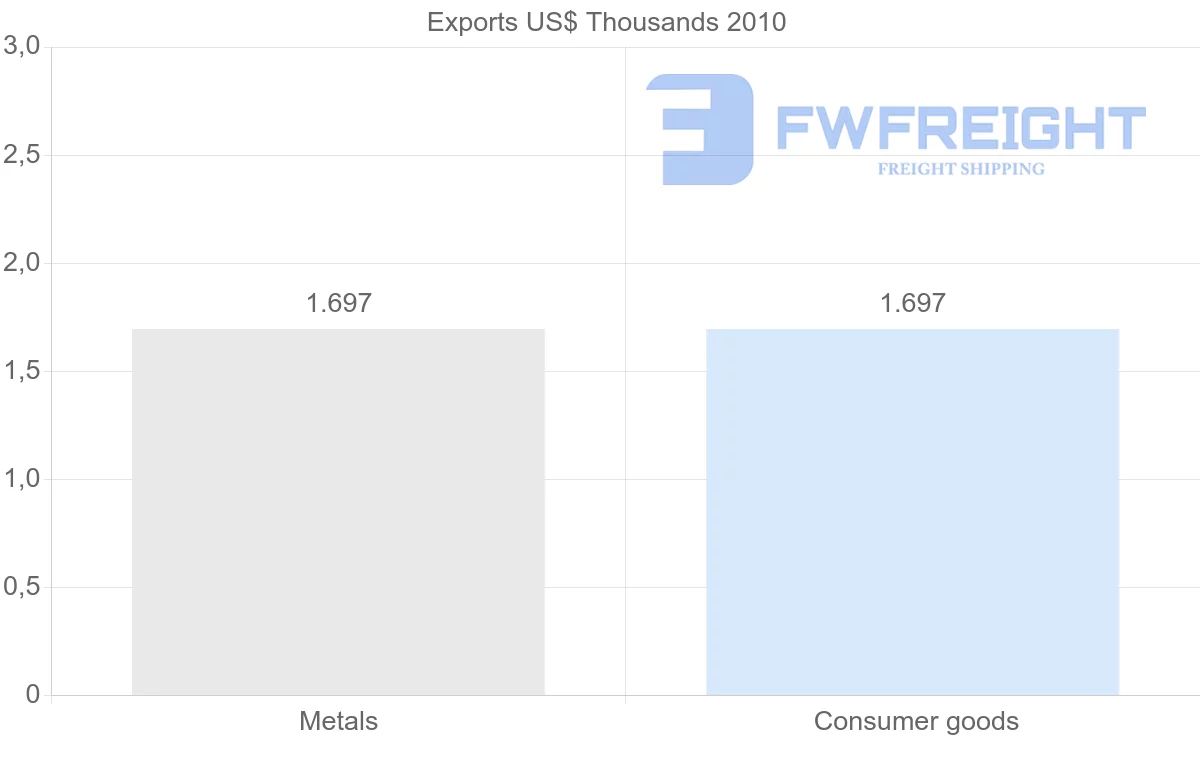 Shipping company from Mali to Kazakhstan