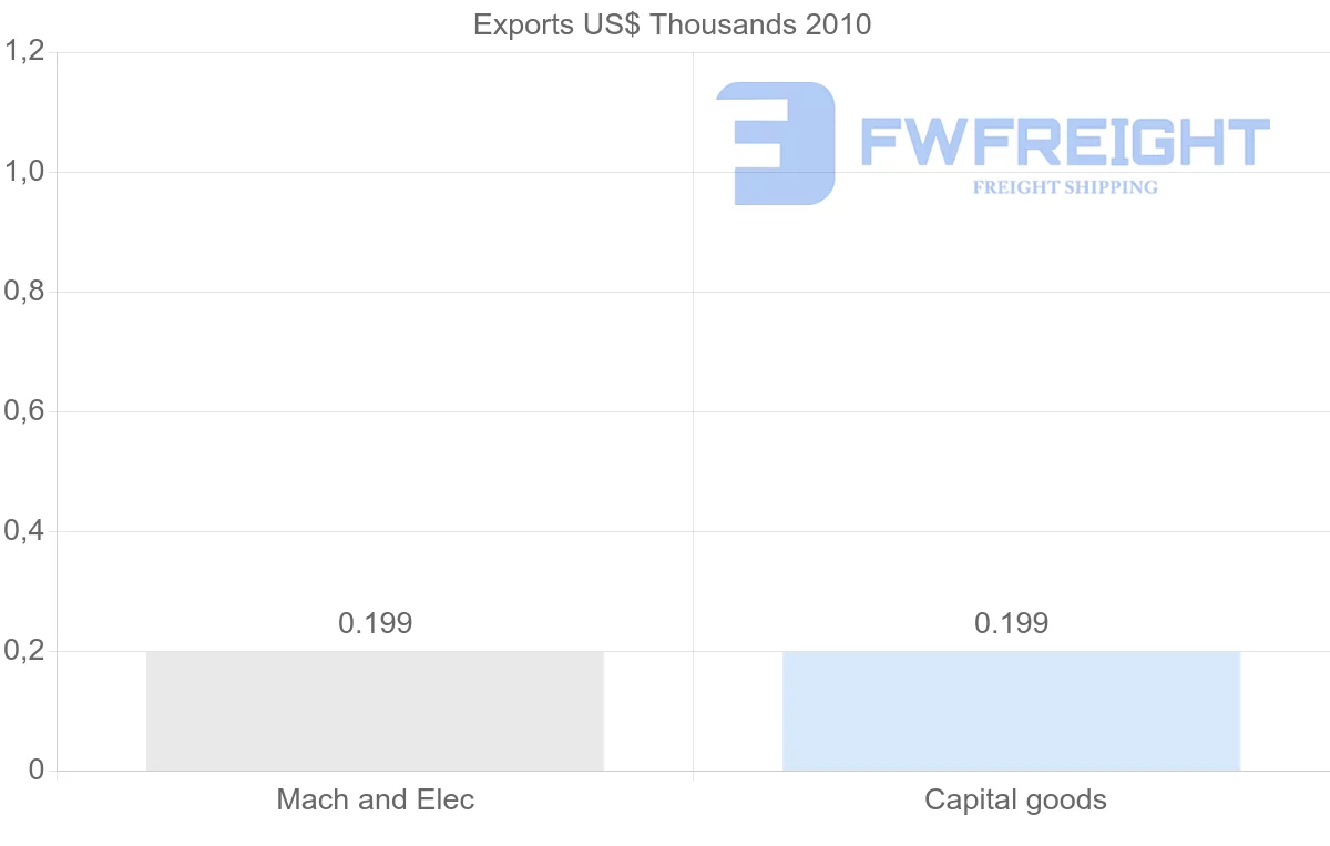 Shipping company from Mali to Latvia