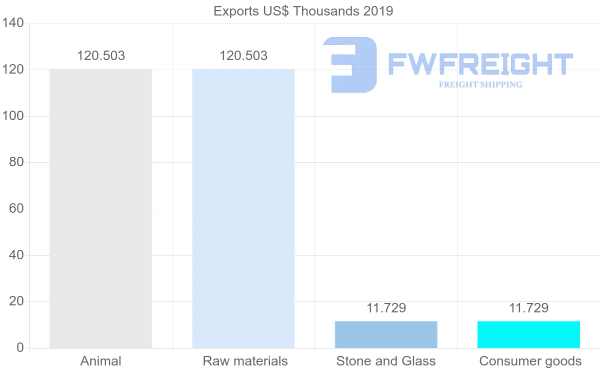 Shipping company from Mali to Malaysia
