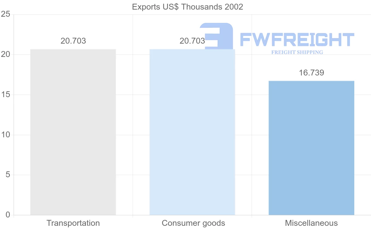 Shipping company from Mali to Nicaragua