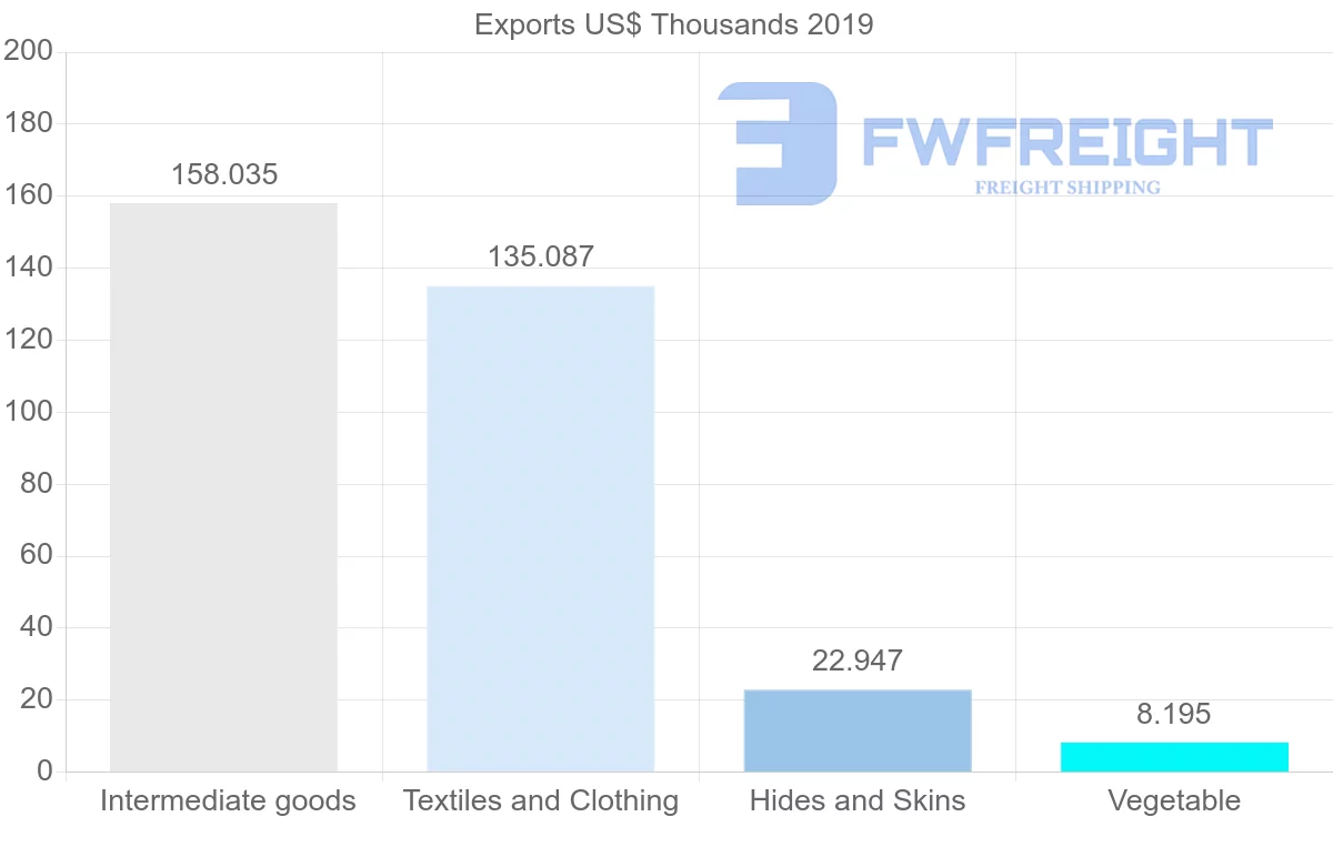 Shipping company from Mali to Pakistan