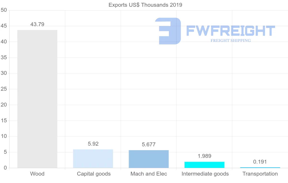 Shipping company from Mali to Republic of the Congo