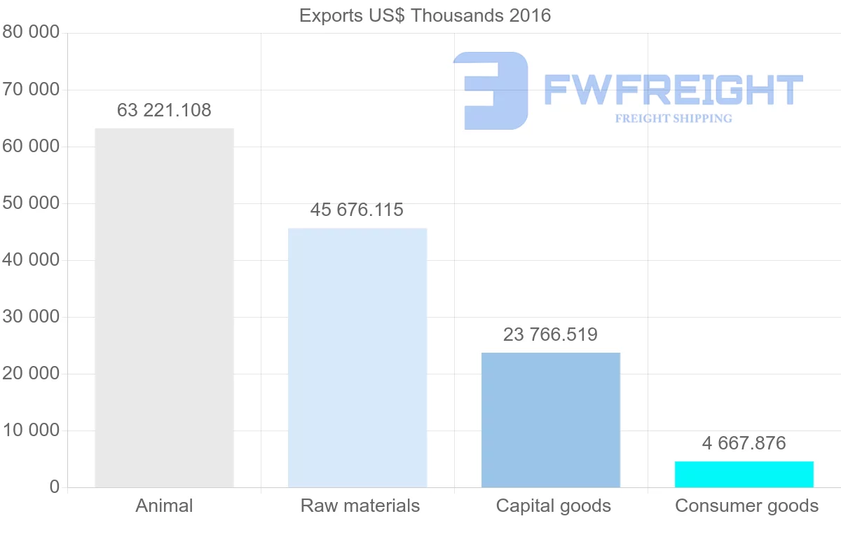 Shipping company from Mali to Senegal