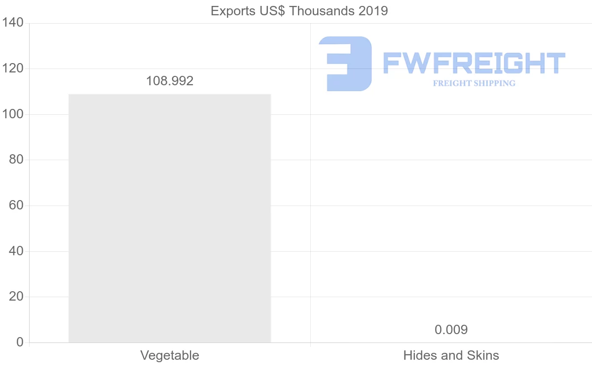 Shipping company from Mali to Switzerland