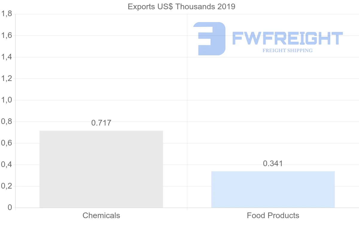 Shipping company from Mali to Thailand