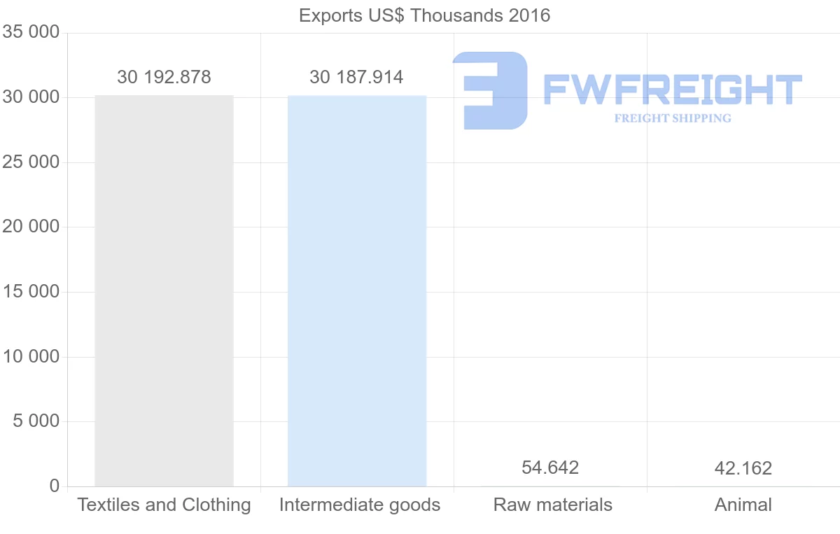 Shipping company from Mali to Vietnam