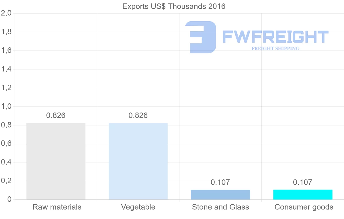 Shipping company from Mali to Zimbabwe