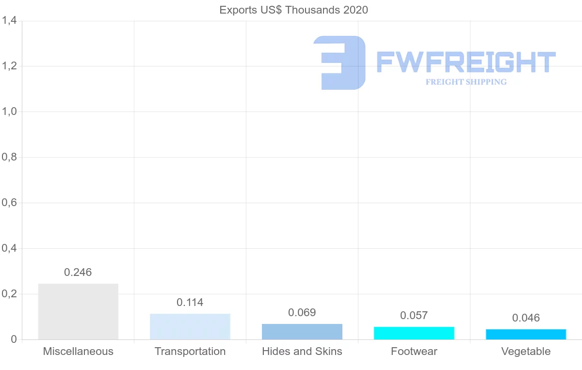 Shipping company from Malta to Albania