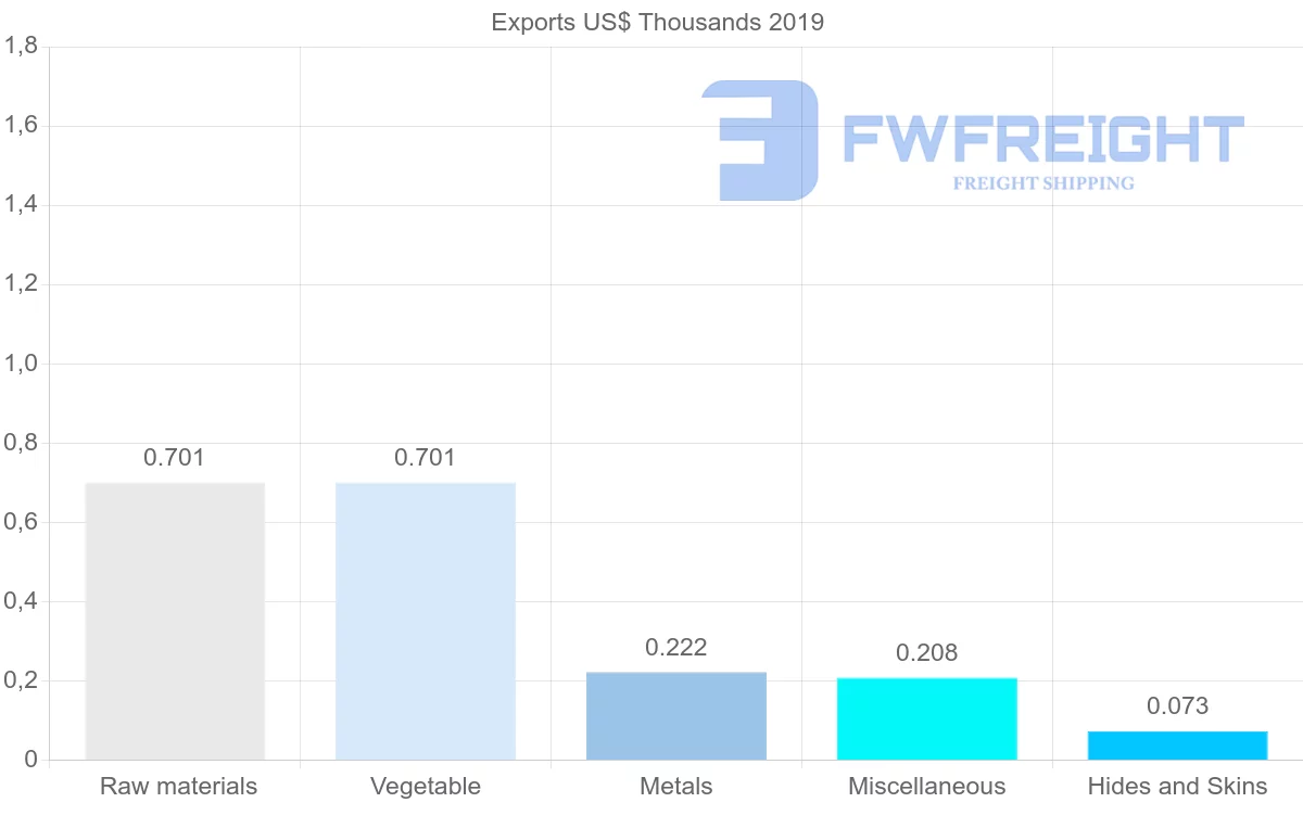 Shipping company from Malta to Cape Verde