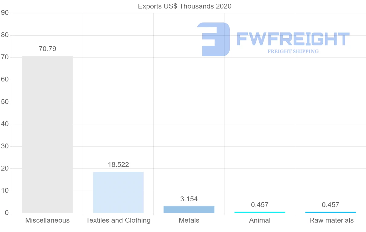 Shipping company from Malta to Chile