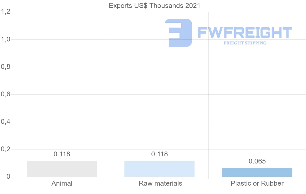 Shipping company from Malta to Colombia