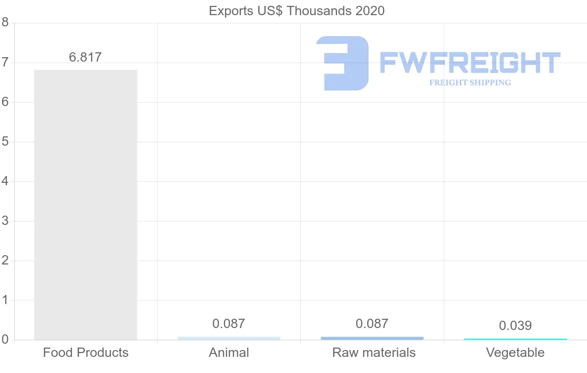 Shipping company from Malta to Czech Republic