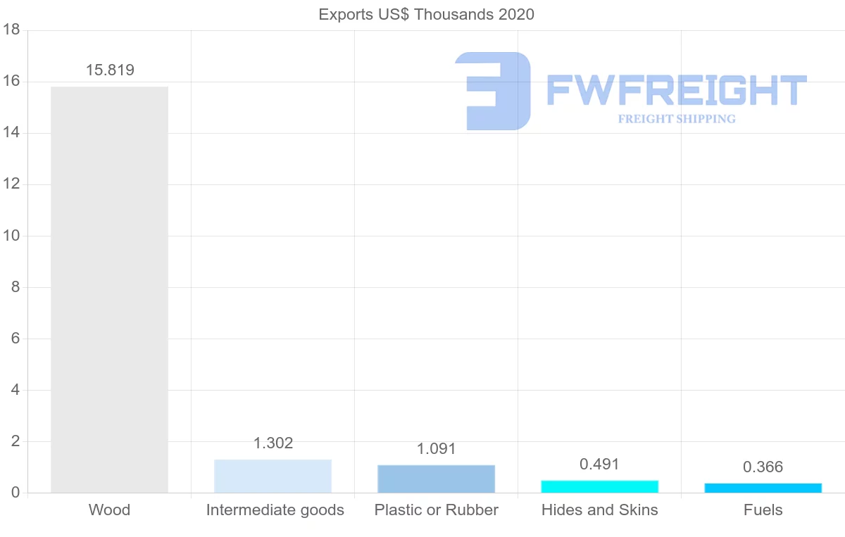 Shipping company from Malta to Guatemala