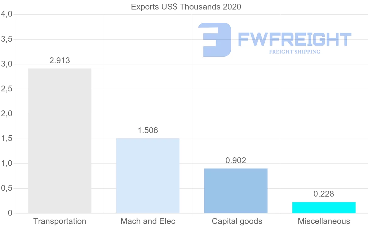 Shipping company from Malta to Guinea-Bissau