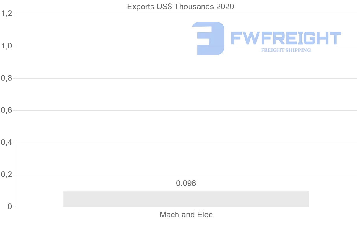 Shipping company from Malta to Guyana