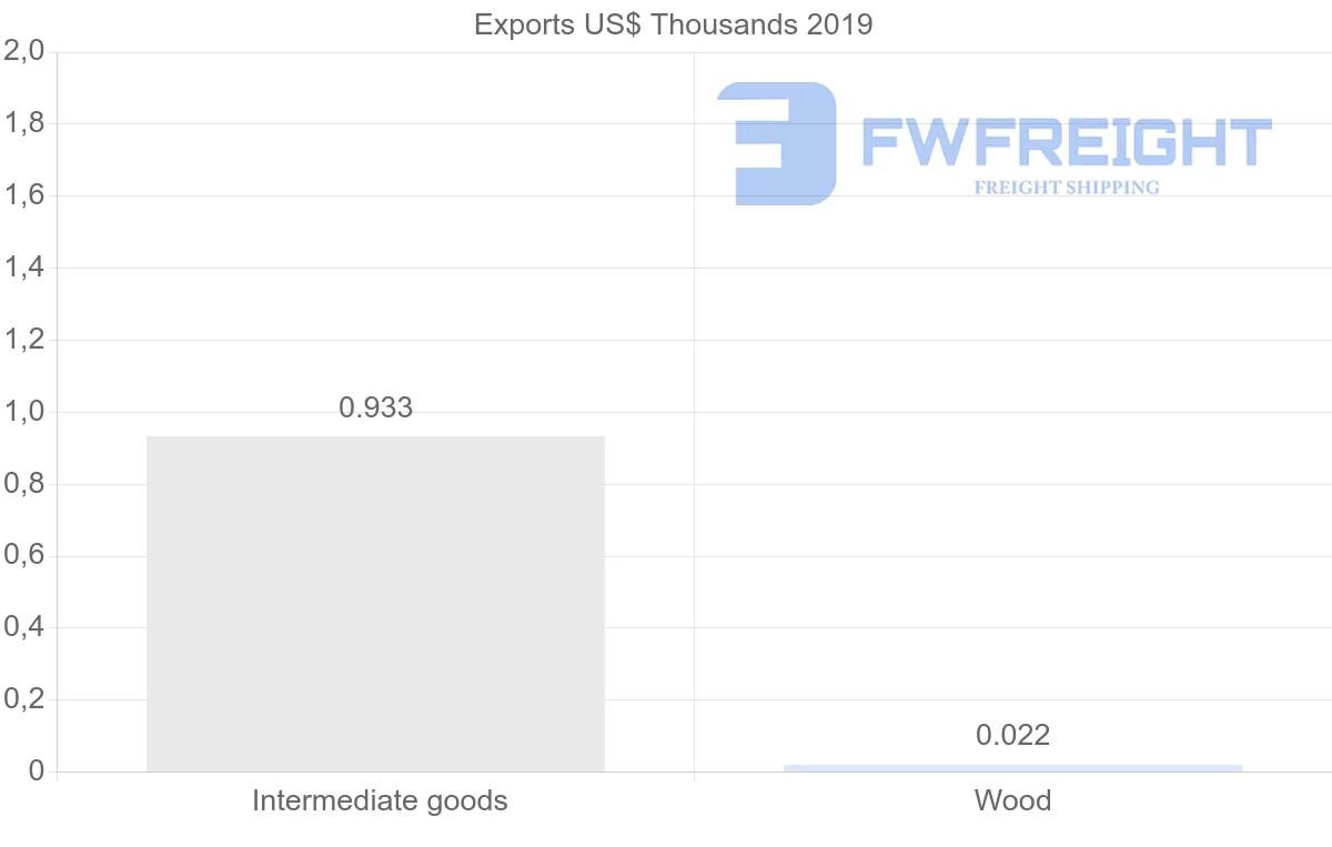 Shipping company from Malta to Mauritania