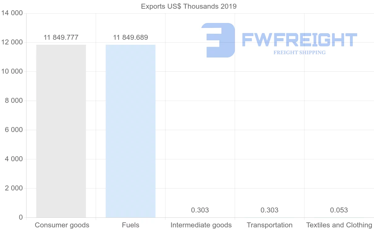 Shipping company from Malta to Namibia