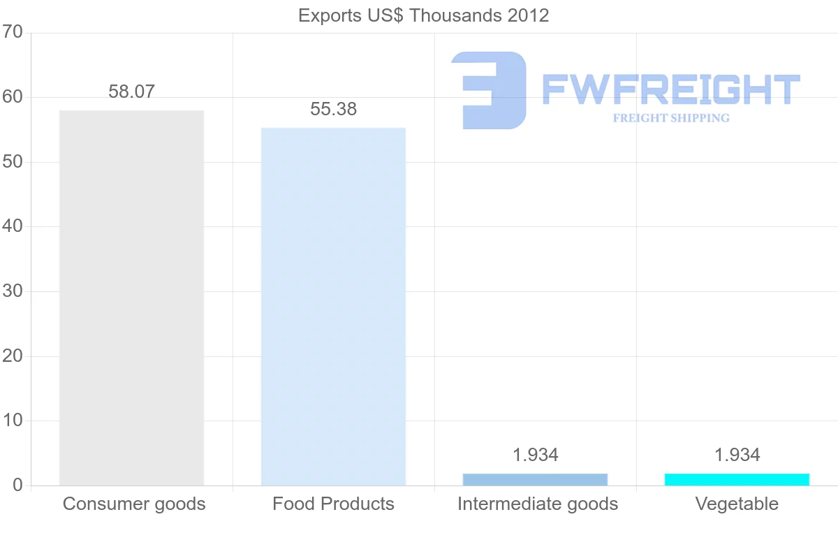 Shipping company from Malta to Papua New Guinea