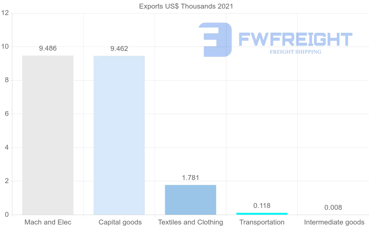 Shipping company from Malta to Peru