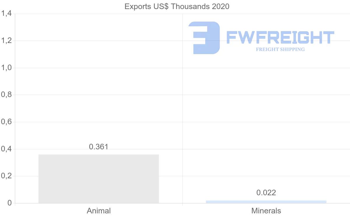 Shipping company from Malta to Poland