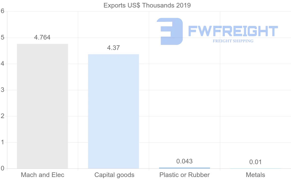 Shipping company from Malta to Saint Kitts and Nevis