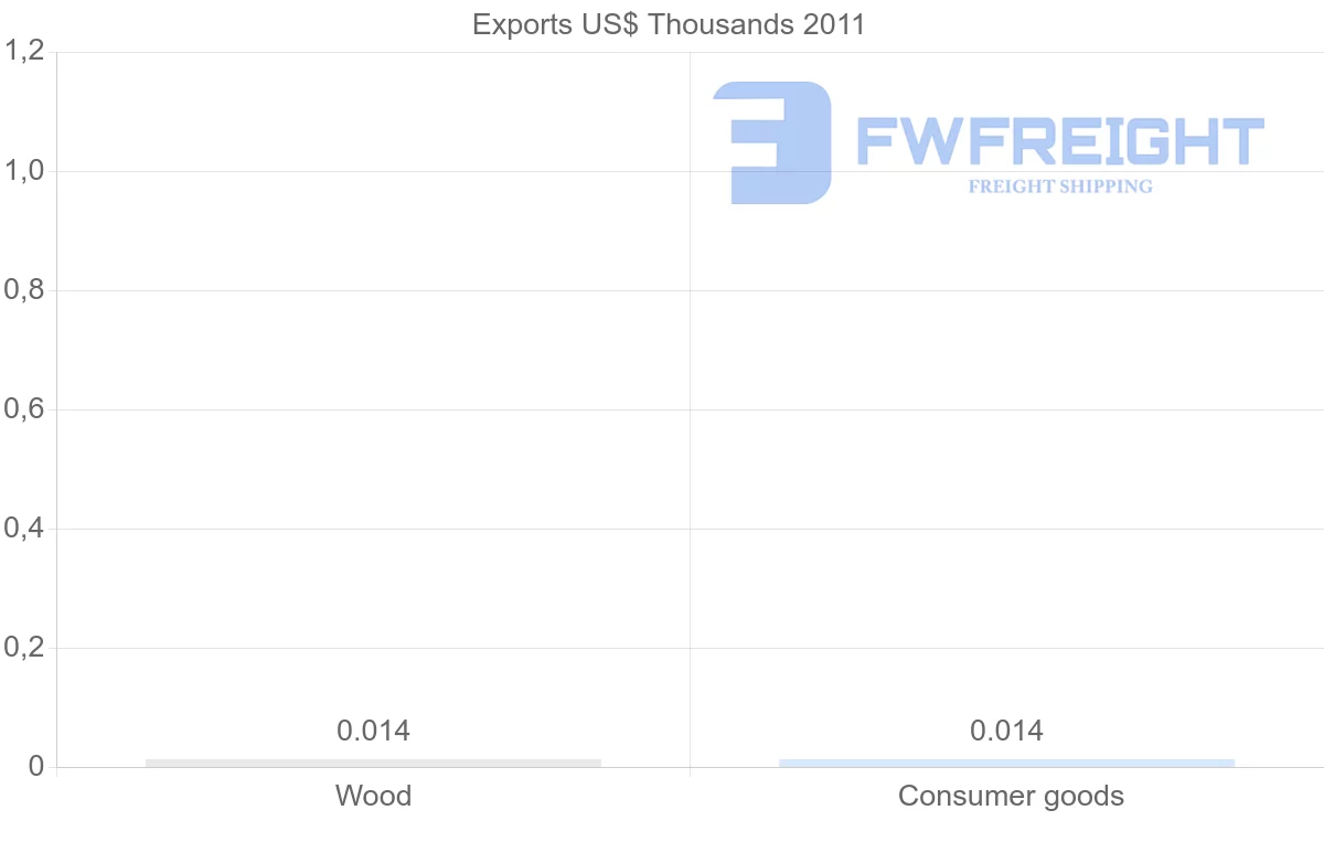 Shipping company from Malta to Saint Lucia