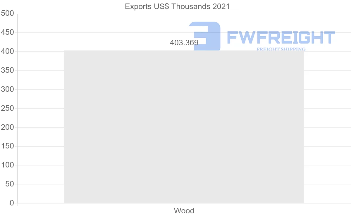 Shipping company from Malta to Sao Tome and Principe